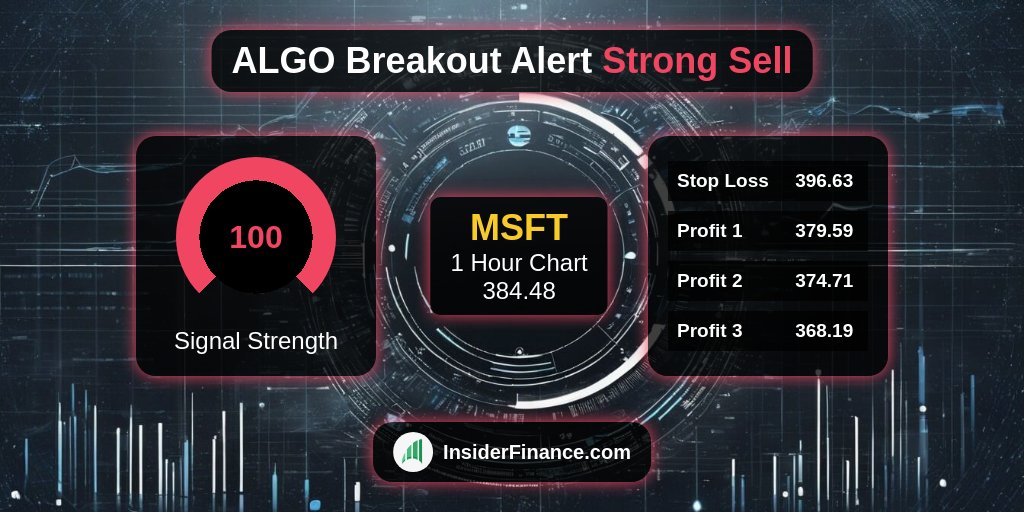 🚨 #BreakoutAlert from <https://t.co/6Z9kX1ilyl> Technical Analysis System 🚨

🚀 $MSFT
💰 Sell Signal @​ 384.48
📈 1 Hour Chart
💪 100 #TradeSignal strength
✅ 