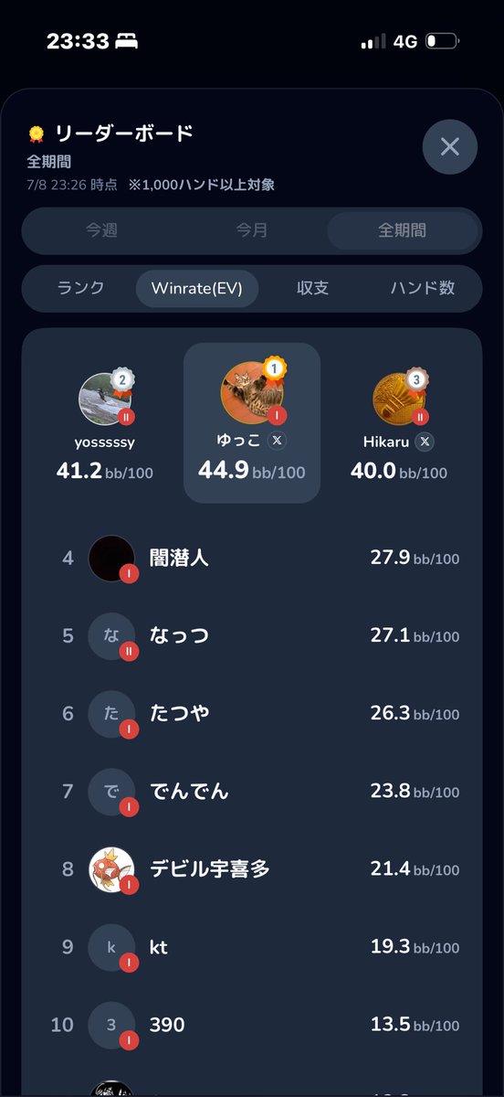 imii11111111's tweet photo. ゆっこ1位！🥇
ヒカル君3位！🥉
ヘタクソワイ枠外！🤪

#ポーカーキューズ https://t.co/2UWCNuWWsl