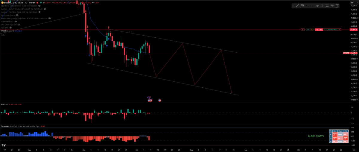 Glory2GloryX's tweet photo. bitcoin:native FOR TODAY ON 1D CHART :

Looks like they are planning to hunt both :
BULLS and LATE BEARS for now ... 
Will be watching 👀

NFA, DYOR
#Trading #Investing https://t.co/0uQQRgqFjV