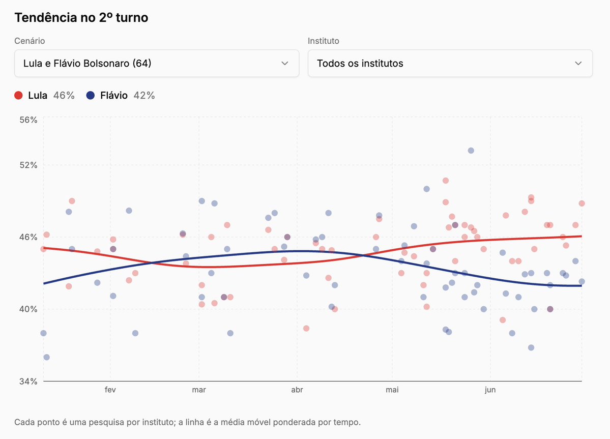 vinig_talks's tweet photo. Continuo monitorando as intenções de votos para Presidente do Brasil em 2026

Aqui é uma tendência do agregado de todas as pesquisas ao longo do tempo https://t.co/ghdZTNOSjv