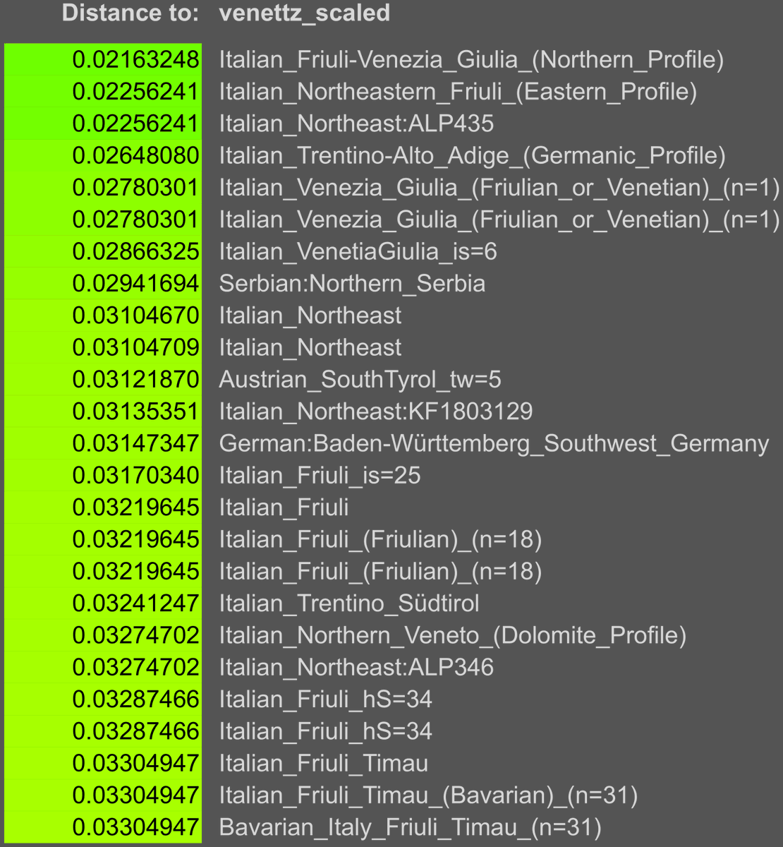 venettzz's tweet photo. I decided to put together in a single file literally all of the G25 samples I had (especially the new 2026 moriopoulos ones) + some new italy-related samples I got my hands on. Here are my official distances using all of the samples put together

#G25 #genetics #DNA #distances https://t.co/eC8m6NwTtp