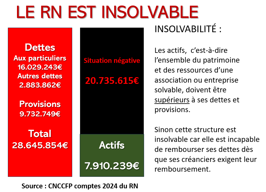 Natheli14's tweet photo. @FocusMedia_Fr Quand on vous dit qu'ils sont inaptes... Il ne reste à @MarionMarechal de la bande @MLP_officiel  que ses indemnités d'élue (grâce à Zemmour) pour vivre ? Confier les finances de la France à ces gens ??? https://t.co/KHyVTZnDCE