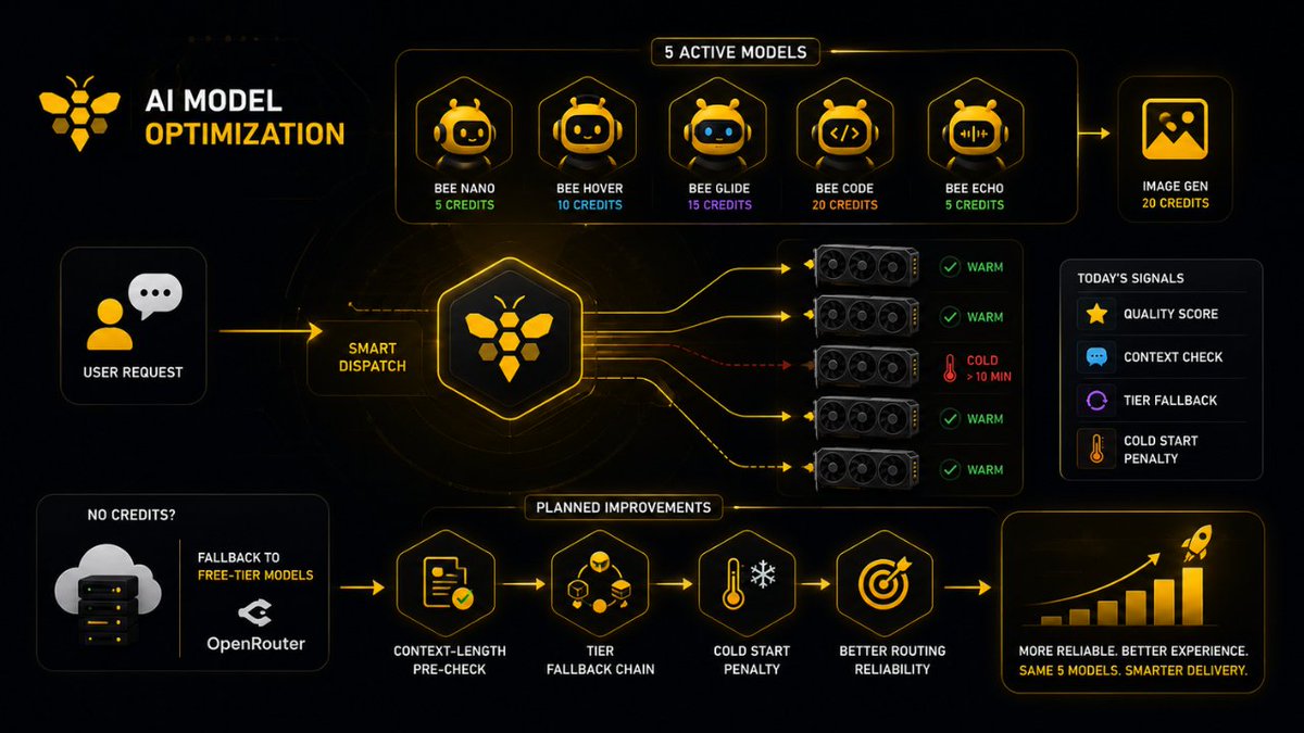 Gigabee_'s tweet photo. AI Model Optimization

Gigabee currently runs five active inference models: Bee Nano for lightweight tasks at 5 credits, Bee Hover as the balanced general-purpose model at 10 credits, Bee Glide for high-quality output at 15 credits, Bee Code for programming tasks at 20 credits, and Bee Echo for text-to-speech at 5 credits per request. Image generation is also available at 20 credits. For users without credits, the system falls back automatically to free-tier models via OpenRouter so no request goes unanswered.

The models themselves perform well. The gap is in dispatch logic. Context-length is not checked before a job is assigned, meaning a long conversation can land on a GPU that would time out serving it. There is no automatic tier downgrade when a primary model is overloaded, and cold GPUs receive jobs at the same probability as warm ones the only signal used today is quality score, not readiness state.

Planned improvements include a context-length pre-check before dispatch, a fallback chain within each tier so saturation at the primary doesn't stall the queue, and a cold-start penalty that reduces routing probability for GPUs that have been idle for over 10 minutes unless they pass a warm-up probe. These changes don't touch the models they make the existing five models land more reliably under all conditions. solana:7NcMKMrXPBVCWPcs9SSqnF6ZGy5neAtzTZpFqZqLquaP