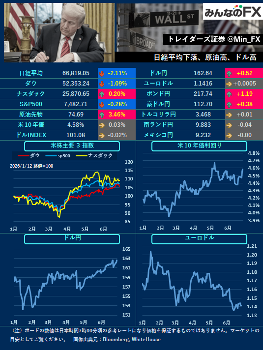 Min_FX's tweet photo. 【本日の材料】
20:30🇪🇺ECB理事会議事要旨
21:30🇺🇸新規失業保険申請件数
22:00🇺🇸NYT連銀総裁発言

🇺🇸NY
米国のイラン攻撃を受けて中東リスクは再燃。
追加ヘッドラインには本日も要警戒です。 https://t.co/r51RqREYOM