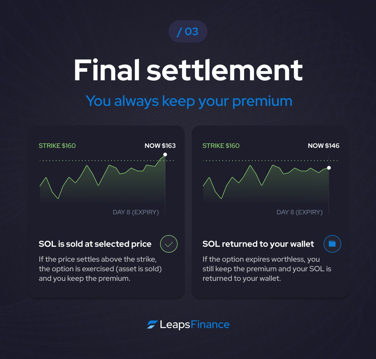 leaps_finance's tweet photo. Step 3: Final settlement

On expiry, one of two things happens:

• Price hits your strike → asset is sold/bought at your chosen price
• Price doesn’t hit → you keep 100% of the premium + get your asset back

You always keep the premium. https://t.co/SHWR4Amh5v