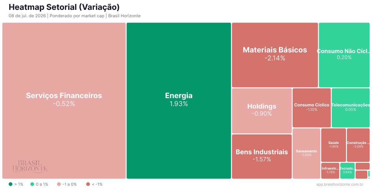 brasilhorizont's tweet photo. 🗺️ Mapa de Calor | Dia | 08 de jul. de 2026
🟢 Destaques positivos:
📈 Energia +1.93%
#RECV3 +5.7%, #UGPA3 +4.0%, #PETR4 +3.4%
📈 Tecnologia +0.64%
#ENJU3 +5.1%, #CASH3 +3.9%, #PDTC3 +1.3%
📈 Materiais +0.25%
#RANI3 +0.3%
🔴 Destaques negativos:
📉 Construção e Imobiliário -3.09%
#CURY3 -8.5%, #AZEV4 -7.2%, #MDNE3 -6.7%
📉 Materiais Básicos -2.14%
#EUCA3 -5.6%, #VALE3 -4.4%, #BRAP4 -4.0%
📉 Saúde -1.95%
#ONCO3 -4.5%, #QUAL3 -2.5%, #RDOR3 -2.1%
📊 Mercado: -0.07% | 5 setores ⬆️ 11 setores ⬇️
🌎 Acompanhe o heatmap interativo e dados em tempo real:
https://t.co/sqeqxaB0ev