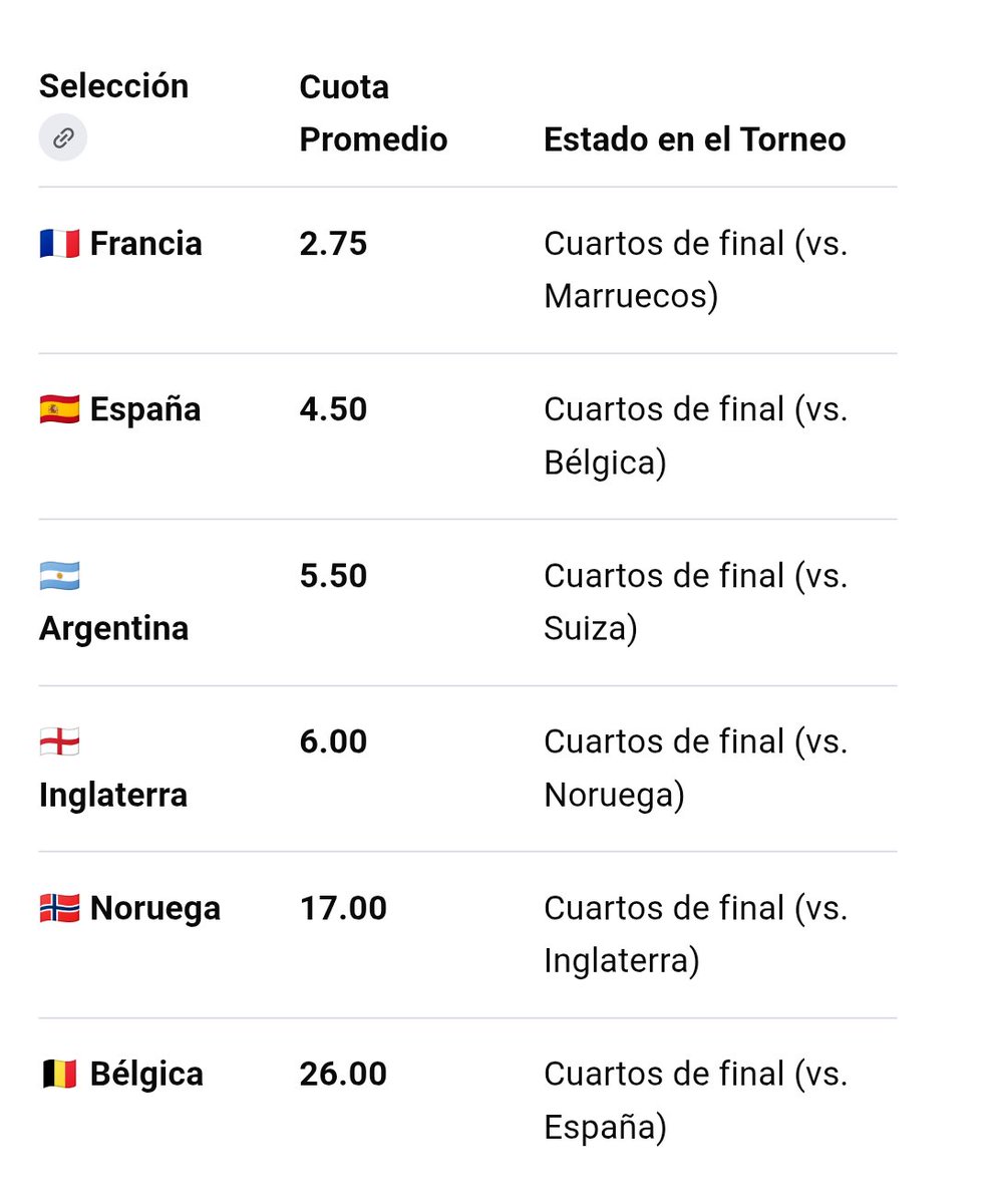 Alvaro_Eslu's tweet photo. Según Gemini estas son las cuotas en las apuestas por acertar el campeón del mundo en la #fifaworldcup2026 de fútbol https://t.co/u6yVGoU6gt