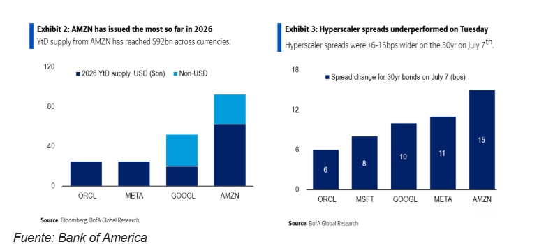 GustavoBolsa's tweet photo. Cada vez cuesta más a los Hyperscalers colocar sus bonos a tires competitivas.
Amazon ha emitido más de 90Bn $ en bonos en lo que va de año, pero lo realmente preocupante es el bid to cover. La última emisión de 41 Bn $ en bonos supuso una cobertura de apenas 1,6x cuando el pasado mes de febrero fue de 4,7x veces.