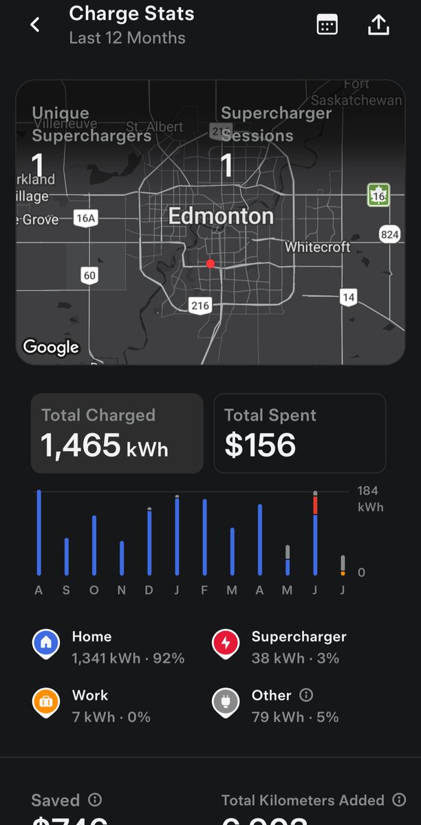 samobirieze's tweet photo. @nwokeoma_ Most of my home charging was done with my home solar at its peak so the cost you see there is not my actual cost. The office and other were at the office which is free for me too. https://t.co/uk9IGrXq4v