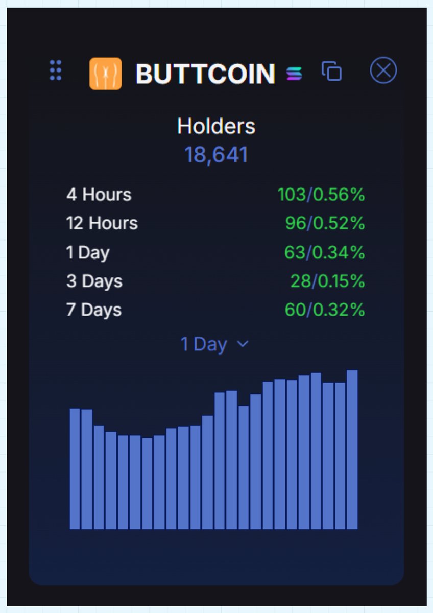 not_dxvid's tweet photo. another day, another all time high in holders for
$BUTTCOIN 👀

a community that refuses to sell.

a meme anyone understands in two seconds. 

that's how mainstream memes are born. https://t.co/xIzizX8Kiu