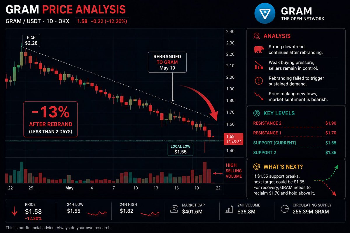 EbashTeam's tweet photo. 💎 The rebrand to GRAM didn’t change the trend.
📉 Strip away the hype and look at the chart—the picture looks even more bearish.
Buyers still haven’t shown any real conviction, suggesting the rebrand alone wasn’t enough to shift market sentiment.

Enough $MTONGA… 🤓

#GRAM #TON https://t.co/MMumiXhypz