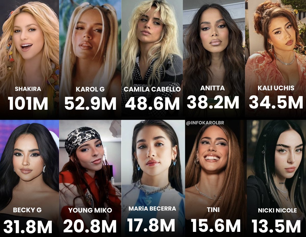 infokarolbr's tweet photo. 📊 Latina artists with the most monthly listeners on Spotify. https://t.co/vZUk2RJXoe
