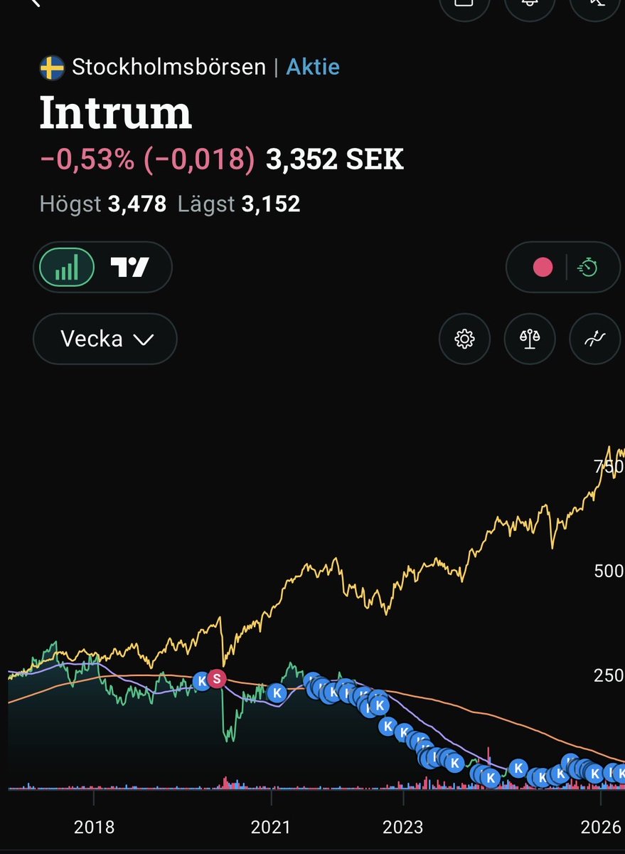 Pingu77227239's tweet photo. @paddylaand Segt. Glad jag hann sälja Intrum i tid 2020. 
Annars hade det kunnat bli min sämsta investering någonsin https://t.co/GLp3Fu4V23