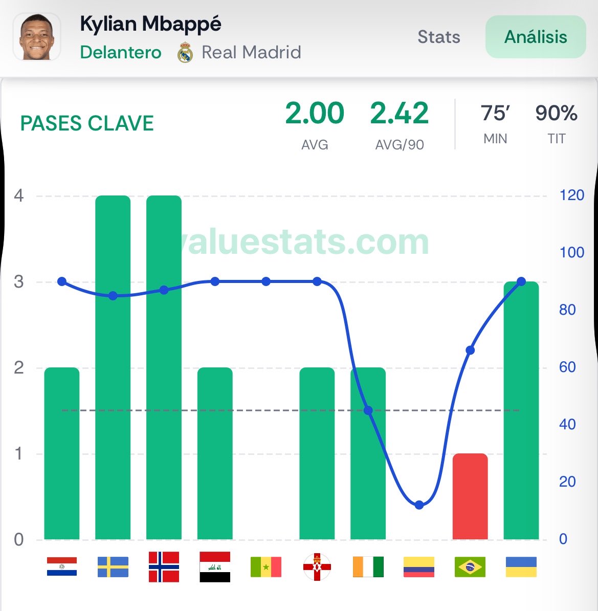 CuotasdeValor's tweet photo. Aumento muy top en Betfair 🔝

📊 Viene cumpliéndose en 4/5 en este mundial y promedia 2.42/90' con la selección.

Deja meter bastante dinero (a mí algo más de 50€).

Si no tenéis cuenta y os registráis desde aquí me ayudáis mucho: https://t.co/u50cpFQu9j https://t.co/w7Ufj1rTEQ