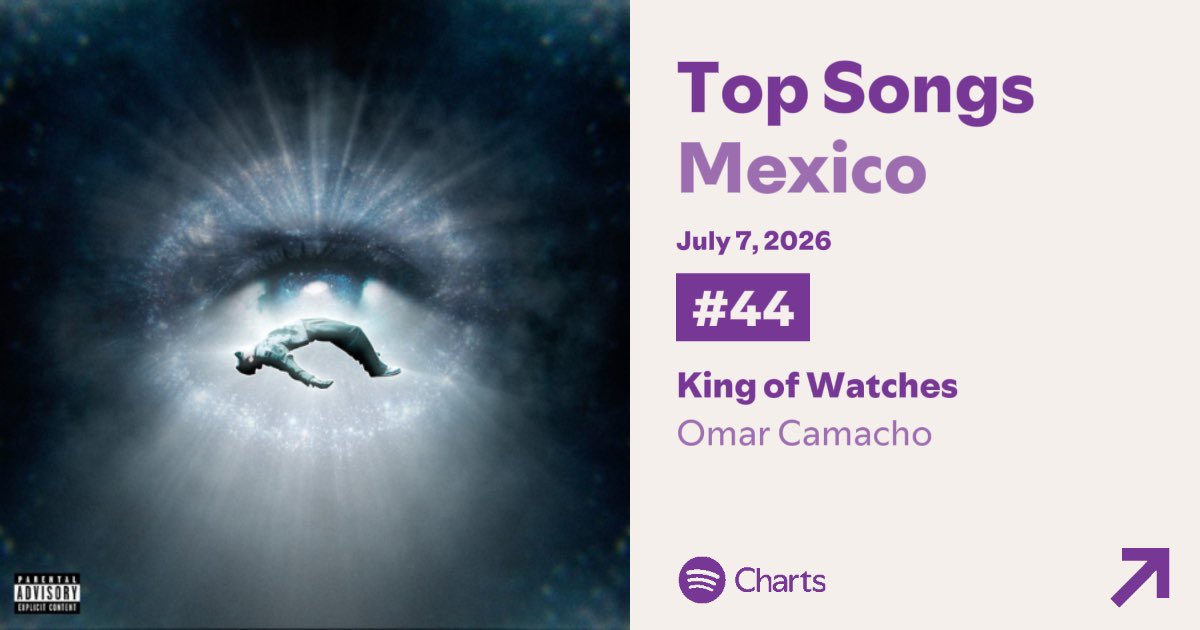 OmarCamachoData's tweet photo. “King Of Watches” de Omar Camacho alcanza un nuevo peak en el Top 50 de Spotify México, en la posición #44 (+6) con 365,808 streams. https://t.co/jIel2QqPRo