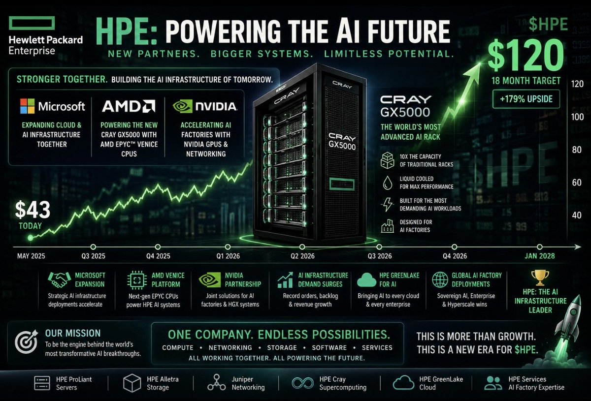 ATHorDie18's tweet photo. If you buy $ANET you get a company trading at 49x forward P/E, who did 2.7 billion in revenue from networking last quarter. Growing 38% YoY

If you buy $HPE you get a company trading at 13x forward P/E, who did 2.7 billion in revenue from "JUST" its networking side of their business (Juniper) before factoring in the other 9 billion in revenue from the rest of their AI stack. 

Read that again..