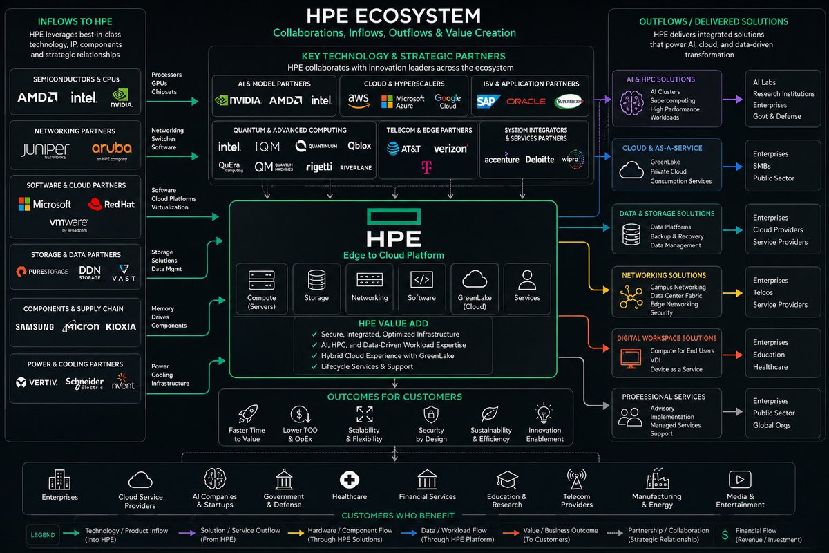 ATHorDie18's tweet photo. If you buy $ANET you get a company trading at 49x forward P/E, who did 2.7 billion in revenue from networking last quarter. Growing 38% YoY

If you buy $HPE you get a company trading at 13x forward P/E, who did 2.7 billion in revenue from "JUST" its networking side of their business (Juniper) before factoring in the other 9 billion in revenue from the rest of their AI stack. 

Read that again..