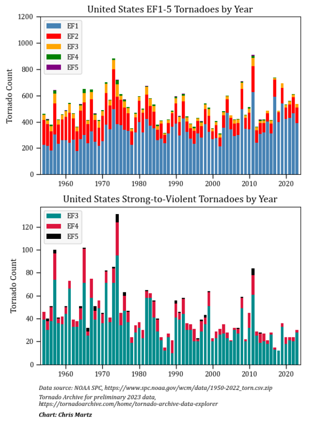 wxbywilliams's tweet photo. @EmilyAssembly Extreme weather is not increasing; deaths are⬇️. You're just making things up. The grid is a problem and you guys in NY have really messed it up. Please fix it.  Start with nuclear and tapping into the wealth of potential energy buried beneath us. PS: Solar/wind will not save us. https://t.co/87XfNYAo9D