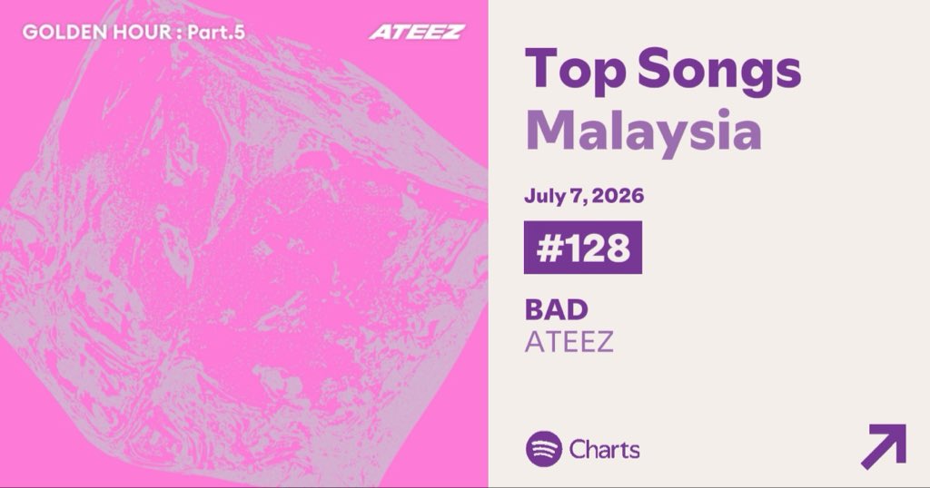 ateez_charts's tweet photo. BAD” has reached a new peak at #128 (+11) with 20,354 Streams on Spotify Daily Top Songs Malaysia
🇲🇾 

@ATEEZofficial 
#ATEEZ #에이티즈
#GOLDENHOUR #GOLDENHOUR_Part5 #BAD https://t.co/RHjZJ8oaLQ