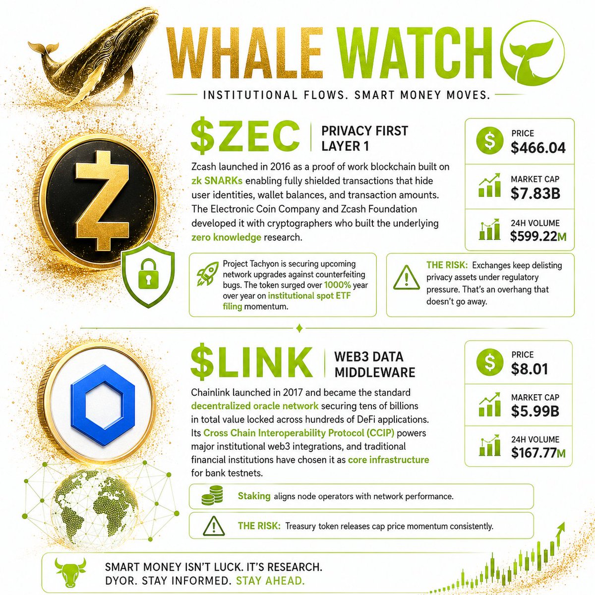 WhaleFactor's tweet photo. 🐋 WHALE WATCH: $ZEC Privacy First Layer 1

Zcash launched in 2016 as a proof of work blockchain built on zk SNARKs enabling fully shielded transactions that hide user identities wallet balances and transaction amounts. The Electronic Coin Company and Zcash Foundation developed it with cryptographers who built the underlying zero knowledge research.

Price: $466.04 Market cap: $7.83B 24h volume: $599.22M

Project Tachyon is securing upcoming network upgrades against counterfeiting bugs. The token surged over 1000% year over year on institutional spot ETF filing momentum.

The risk: exchanges keep delisting privacy assets under regulatory pressure. Thats an overhang that doesnt go away.

$LINK Web3 Data Middleware

Chainlink launched in 2017 and became the standard decentralized oracle network  securing tens of billions in total value locked across hundreds of DeFi applications. Its Cross Chain Interoperability Protocol (CCIP) powers major institutional web3 integrations, and traditional financial institutions have chosen it as core infrastructure for bank testnets.

Price: $8.01 Market cap: $5.99B 24h volume: $167.77M

Staking aligns node operators with network performance. The risk treasury token releases cap price momentum consistently.
