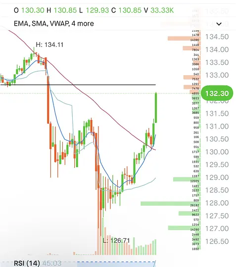 Linker868's tweet photo. $PLTR
 some big buying at dip, another massive leg forming. Smart bears keep shorting so higher it can go. https://t.co/vuCO0uadrW