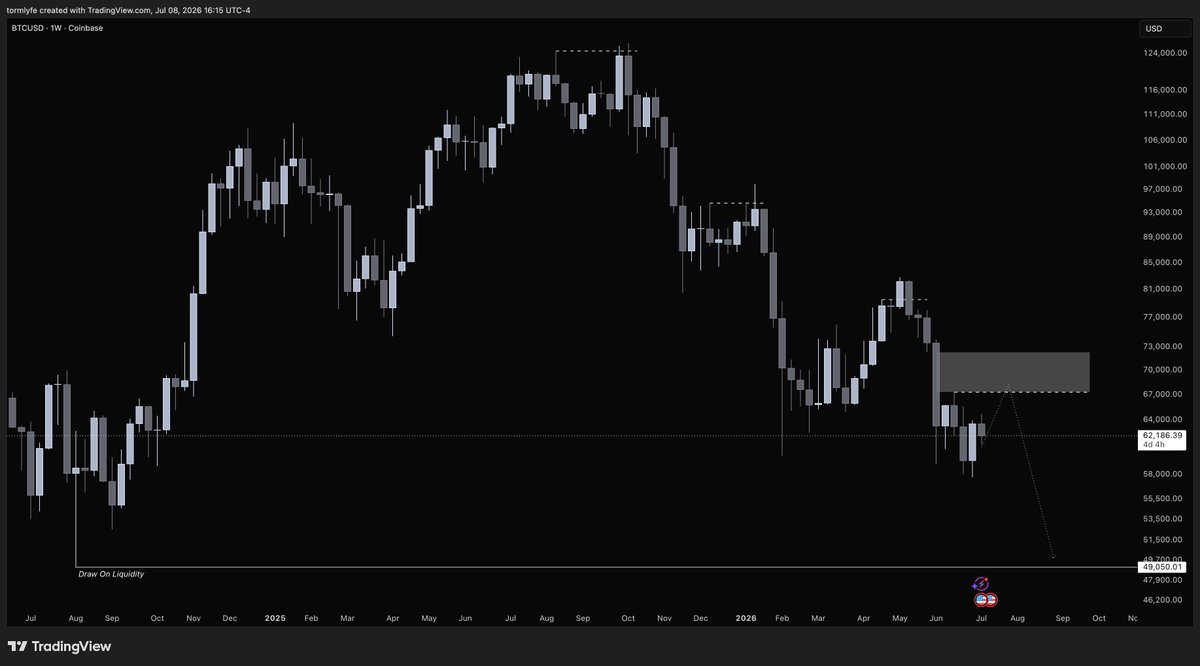 tormlyfe's tweet photo. #BTC 
My plan is so simple 🗒️

"You can trade highs and lows without any other PD arrays. However, you can’t trade any other PD array without highs and lows." https://t.co/BOYnwL5Per
