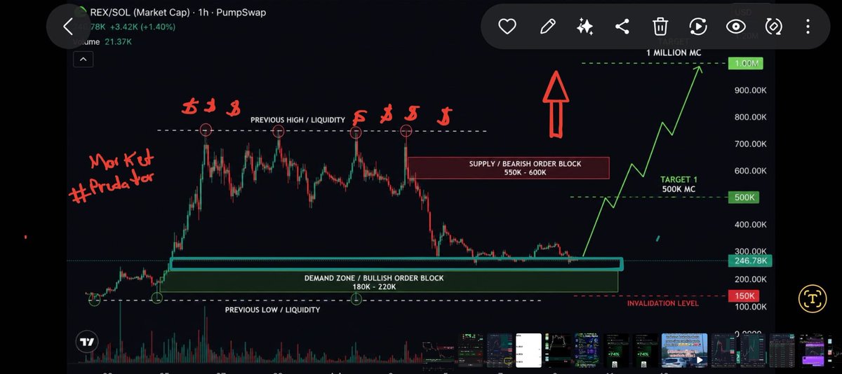 tryrexfun's tweet photo. 🦖 REX UPDATE

The demand zone continues to hold strong

After a healthy correction, price is building a solid base, which is often needed before the next expansion

As long as this structure remains intact, I’m watching for a move back toward the previous highs

A breakout with strong volume could open the path to the $1M market cap target

Patience remains the best strategy

Let the market confirm the move and avoid chasing green candles

Target remains unchanged

🎯 $1M MC

🤝🦖