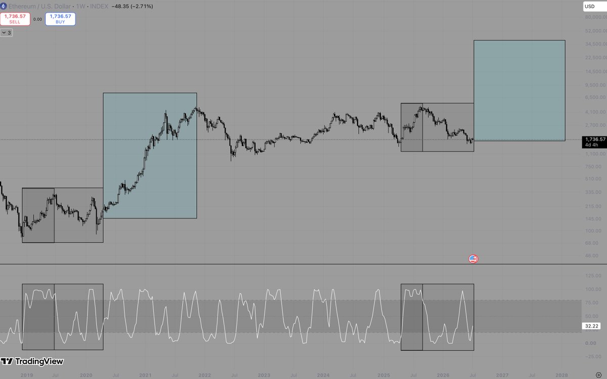 jayrohanparker's tweet photo. The stochastic RSI fractal prior to the 2021 rally is very similar to recent. Wether this carries any weight in what it indicates post fractal is up for debate, but I think it does, as a repetition of psychology of traders in similar market conditions, in a period of fear but accumulation of smart money, which happened in both areas.

Furthermore, the fact we are still at max fear, approaching the 'blue' area and this opinion is overlooked by the majority, the thesis is stronger that history is repeating, this among a lot of other macro correlations of both areas, most have admittedly lagged expectations thus far but are still not invalid, technically.

ethereum:native