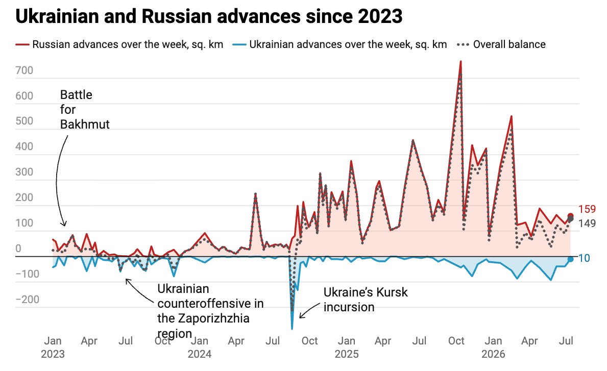 MrKevinRothrock's tweet photo. The latest numbers compiled by Meduza show that the balance in territorial advances (which, according to these figures, never swung to a net positive for Ukraine, unlike in ISW's monitoring) continues to shift in Moscow's favor. https://t.co/2Fh5RTsmYY https://t.co/a8Di9Ma1aS