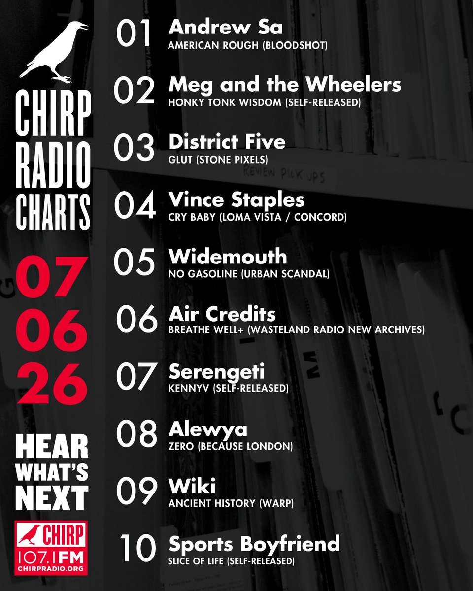 CHIRPRadio's tweet photo. Chicago's own Andrew Sa’s album “American Rough” tops this weeks Chirp Charts

1. @lonesomeandrew_ 
2. Meg and the Wheelers 
3. District Five @stonepixels 
4. @vincestaples 
5. Widemouth 
6. @air_credits 
7. Serengeti 
8. Alewya @BecauseUK 
9. @wikset 
10. @sportsboyfriend https://t.co/NYSCTCbMW1