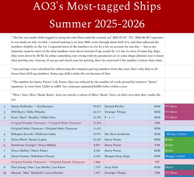 drqrryuri's tweet photo. WE'RE LOSING THE ANCIENT TEXTS..
WHY IS DR*MIONE HIGHER THAN DRARRY.
wdym dr*mione is 6th and drarry is 7th..
(haha 67!! not the time but wtv) https://t.co/aGw0ajpIpb