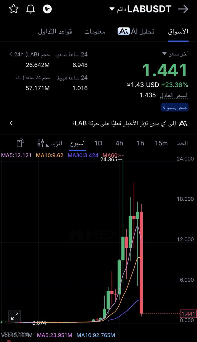 w7_2030's tweet photo. الارتفاع المفاجئ من ماركت كاب 40M إلى قمة 6B ثم الهبوط بنسبة 95% ليصل لأقل من 500M يوضح لك غالباً مدى قوة وتأثير التسويق في هذا السوق

#Lab $Lab #btc https://t.co/KGMEA4CGI1