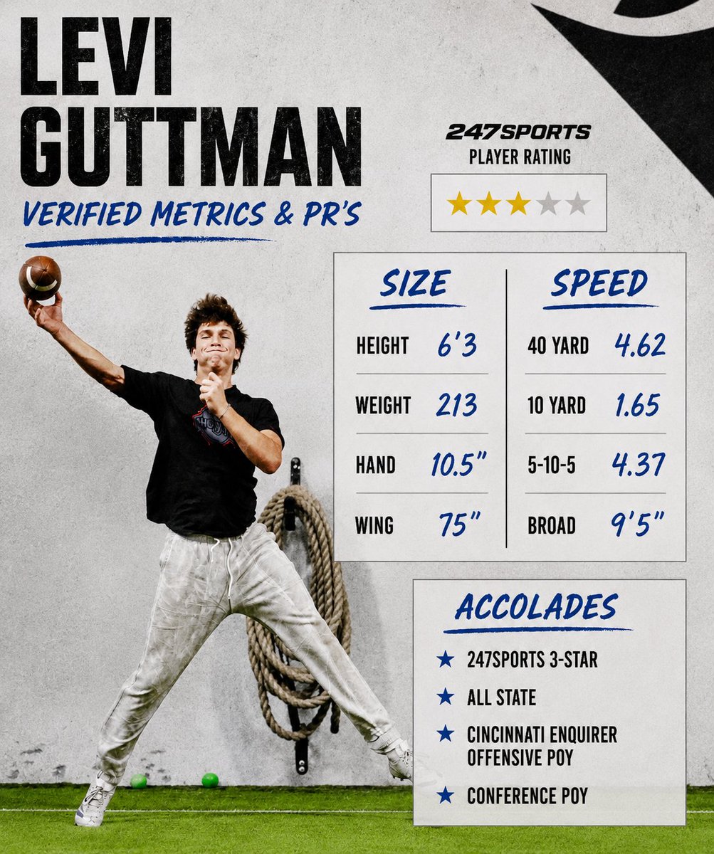 Levi_Guttman's tweet photo. Good camp season. Verified Metrics &amp; PR's:

Height: 6'3
Weight: 213
Hand: 10.5"
40 Yard: 4.62
5-10-5: 4.37
10 Yard: 1.65
Broad: 9'5
Wing: 75"
Bench: 225x10
Squat: 315x10
Leg Press: 675x10 https://t.co/u9faW048a9