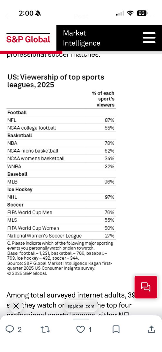 notkobeitsjobe's tweet photo. @chickenstickers @godwho22 @MarkBullockNFL It didn’t reference European soccer at all from what I saw. Either way u just don’t accept the stats I produced. I’ve lived all over the country and have seen how easy it is to find pickup or beer league soccer. I think u just don’t care about it so ur convinced no one else does https://t.co/70Th6vAruU