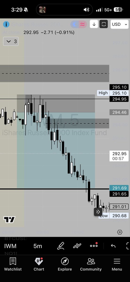 RazzaTrades_'s tweet photo. Trading Recap 👇

7/8 

$IWM 294p @.93 100% ran to 250% 

$AAPL lotto 310p .62 0dte -35% 

Join for free : https://t.co/FBmg2tyL3B https://t.co/xeHLR3FRyT