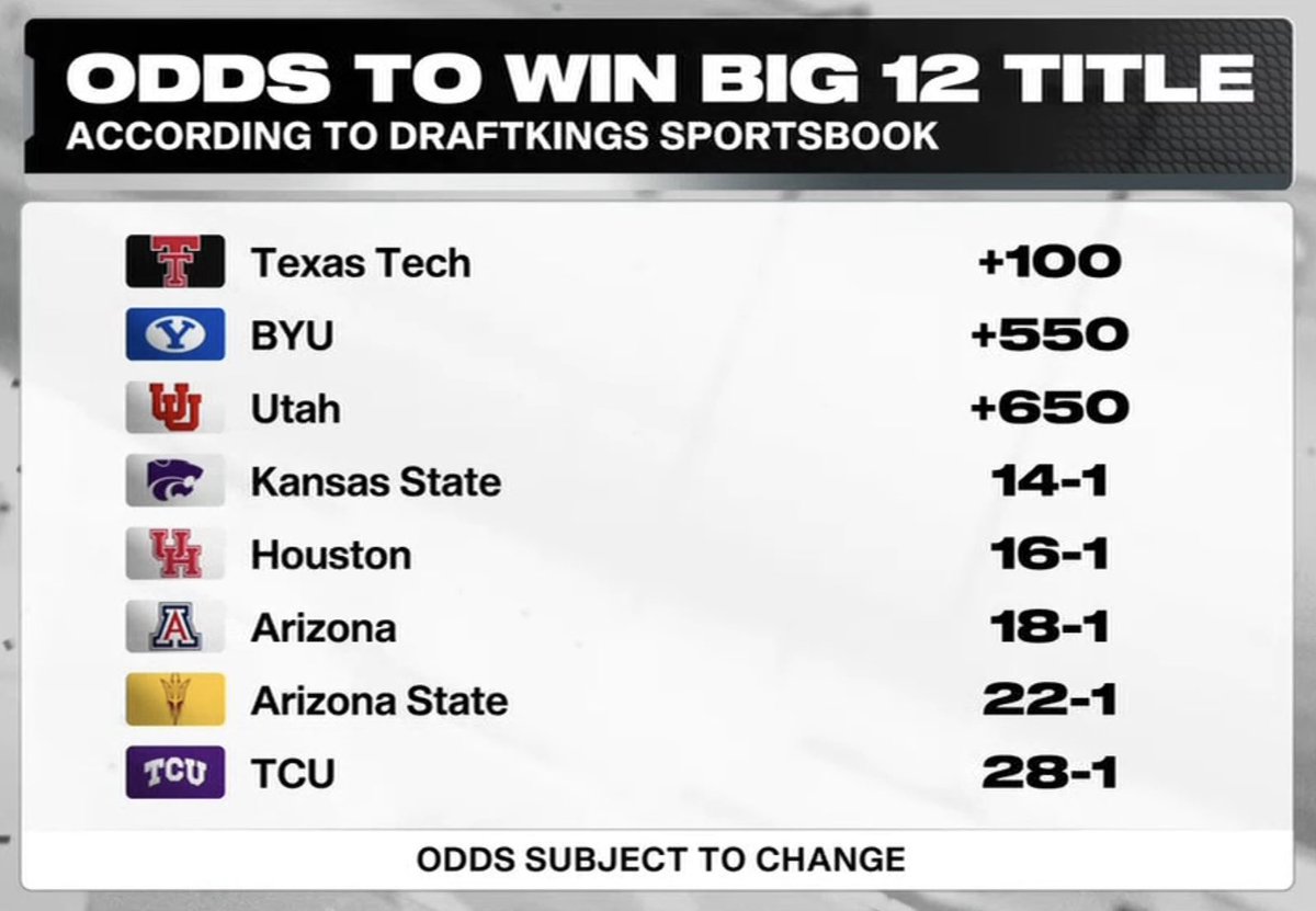 CFBKings's tweet photo. Odds to win the 2026 Big 12 title 🏈 https://t.co/4PHqOyOHVa