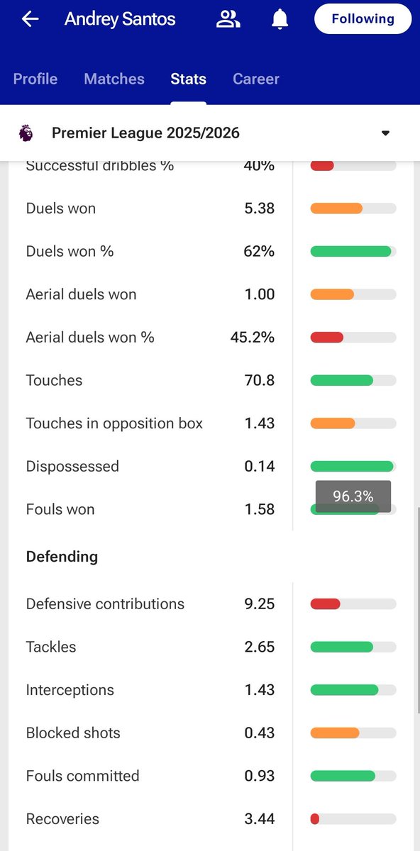 getinMUFC's tweet photo. @Ambruno48 @Realisiah1 He's 96.3th %le for being dispossessed in the League https://t.co/xPF2wZZ3RR