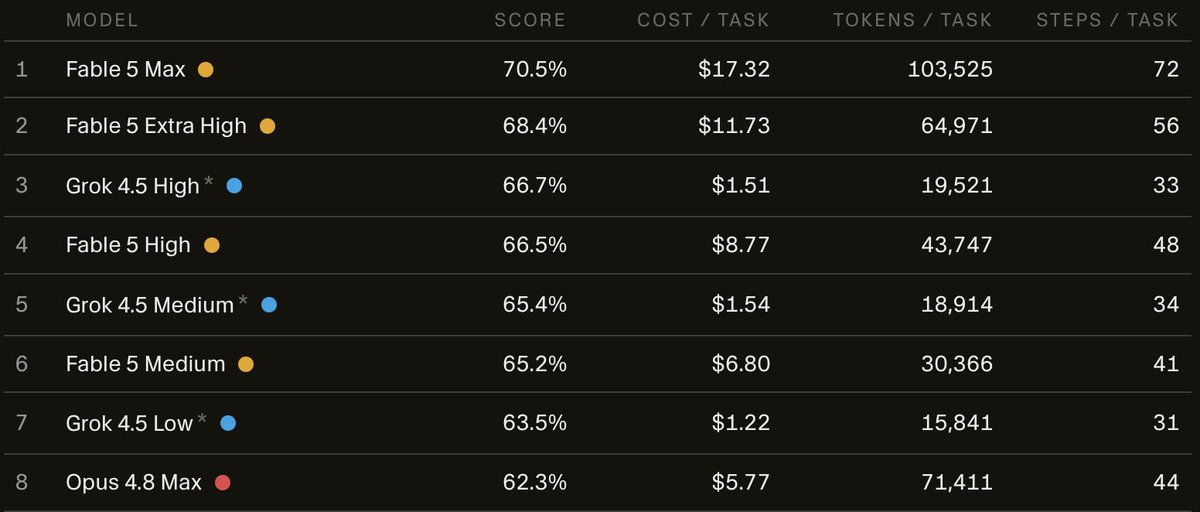 iruarostegui's tweet photo. Grok 4.5 coming in hot 🔥 
And crushes it on price https://t.co/SSisYVcDQT
