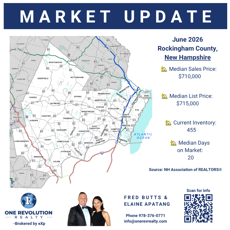 archandpillar's tweet photo. MARKET UPDATE 
Here's a snapshot of the Rockingham County, NH single family home market, June 2026. We track county-level data across the region, feel free to reach out if you'd like stats for a specific county. Call 978-376-0771 #nhrealestate #archandpillargroup #fredandelaine https://t.co/48weYIKmIf