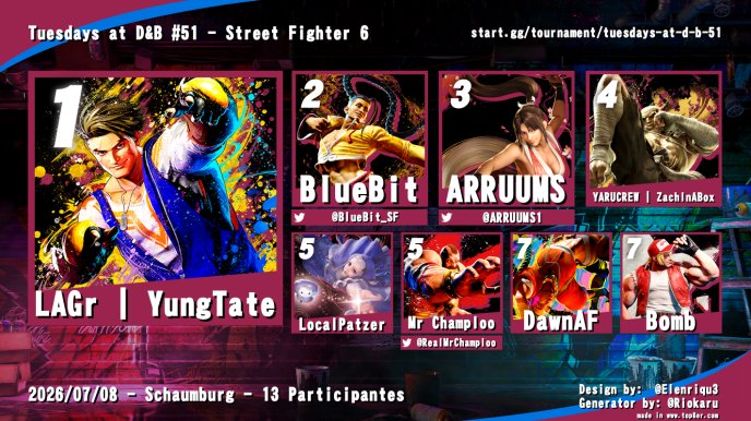FrankieG7Chi's tweet photo. Results for this week's DBT. See you all next week for the 1 year anniversary of DBT!
#SF6
#Tekken8
#SmashULT https://t.co/hBFyx727Wd