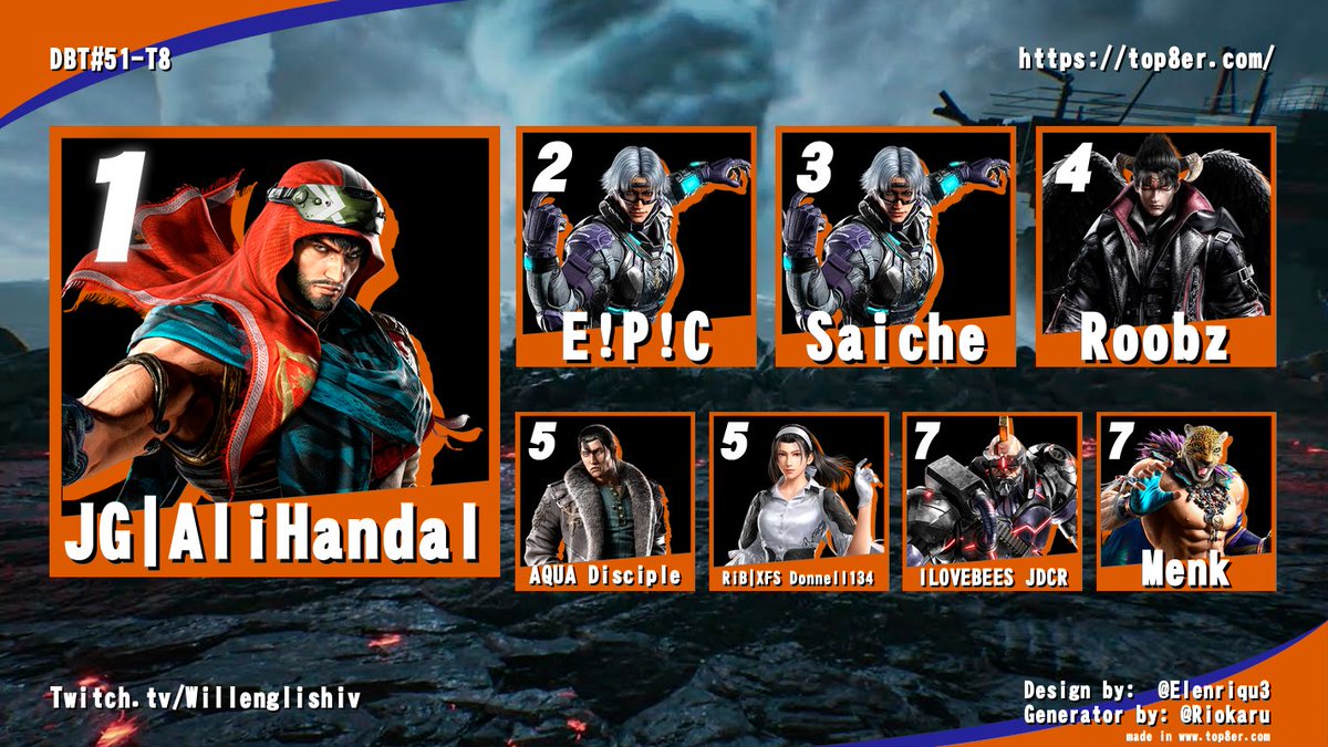 FrankieG7Chi's tweet photo. Results for this week's DBT. See you all next week for the 1 year anniversary of DBT!
#SF6
#Tekken8
#SmashULT https://t.co/hBFyx727Wd