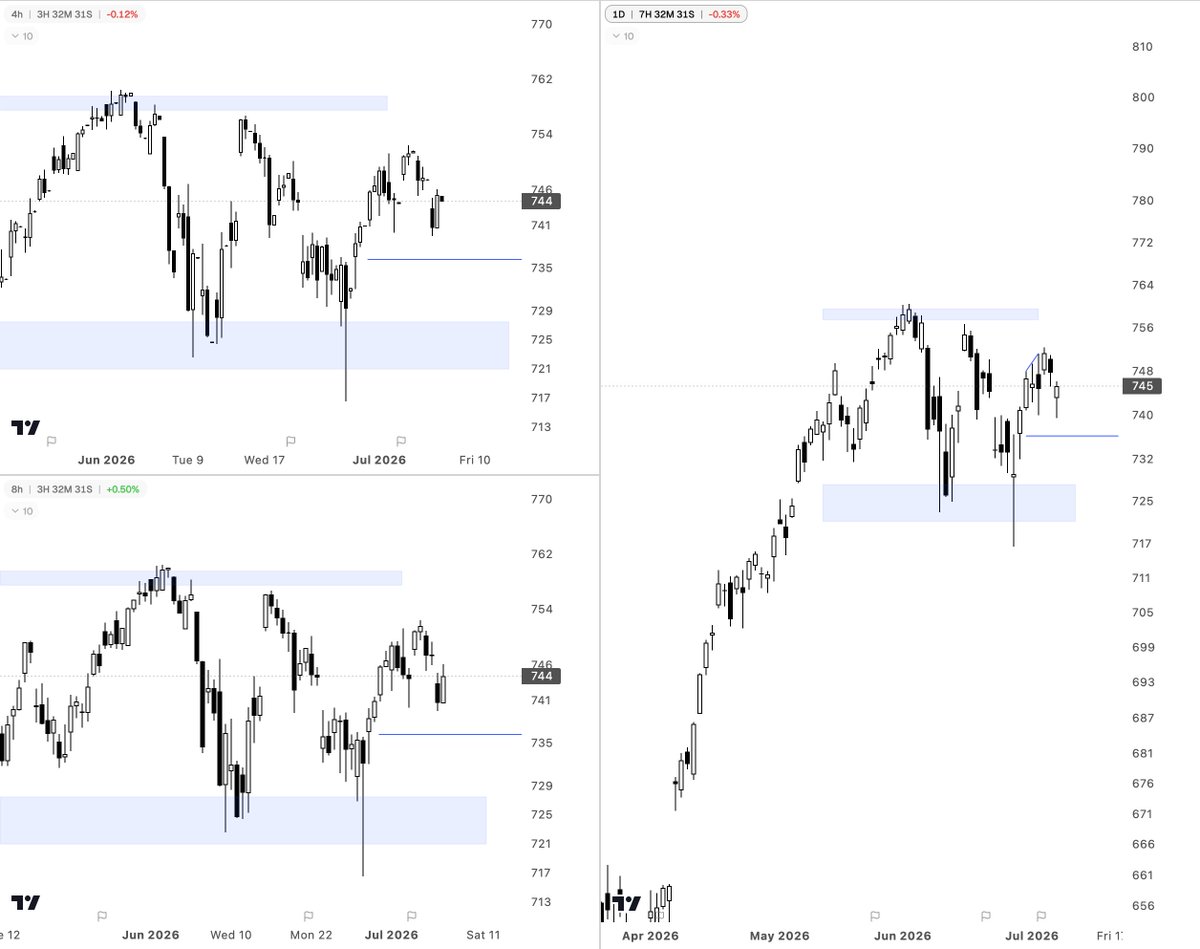 PaveTheWaves's tweet photo. $SPY holding well

#spy #stock #nasdaq #snp500 https://t.co/4fFRCaUaDI