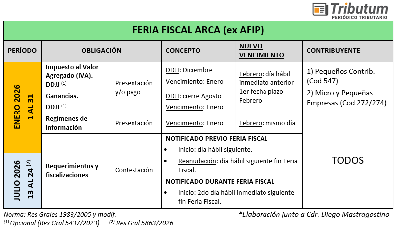 tributumcomar's tweet photo. El prox lunes ya comienza la #FERIAFISCAL.....
Período Invernal 2026. Efectos y alcance. Cómputo de plazos: esquemas, cuadros y ejemplos
⏳ Introducción
💰 Feria Fiscal ARCA: 13 al 24/07/20206 (Res Gral 5863/2026)
⚖️🏫 Feria Judicial invernal y Calendario receso escolar 2026
📝 Detalle de conceptos incluidos y no comprendidos
🏁 Reanudación de intimaciones, embargos, ejecuciones fiscales y notificaciones de exclusiones y bajas fiscales
📅 Situación en los plazos de vencimientos DDJJ (informativa / presentación / pago)
🔎 Excepciones
🚨 ESQUEMA Y EFECTOS. CUADROS🚨
🤔 ¿Feria Fiscal o Feria Recursiva?
🥴 Cómputo de plazos. Casos: notificaciones previa o durante la feria
📅Linea de tiempo
⚖ Suspensión de ejecuciones fiscales sectoriales (Res Gral 5806/2026)
📍 Sujetos: Entidades s/fines lucro y sector Salud
1️⃣ Suspensión: Ejecución Fiscal y Embargos
2️⃣ Fin medida: 31/07/2026 (¡ próxima a finalizar !)
🔗ACCESO DEMO FREE 40 días!
https://t.co/2tIHC4oNiM