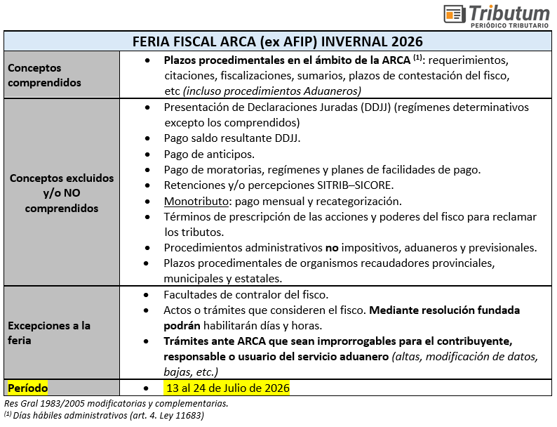 tributumcomar's tweet photo. El prox lunes ya comienza la #FERIAFISCAL.....
Período Invernal 2026. Efectos y alcance. Cómputo de plazos: esquemas, cuadros y ejemplos
⏳ Introducción
💰 Feria Fiscal ARCA: 13 al 24/07/20206 (Res Gral 5863/2026)
⚖️🏫 Feria Judicial invernal y Calendario receso escolar 2026
📝 Detalle de conceptos incluidos y no comprendidos
🏁 Reanudación de intimaciones, embargos, ejecuciones fiscales y notificaciones de exclusiones y bajas fiscales
📅 Situación en los plazos de vencimientos DDJJ (informativa / presentación / pago)
🔎 Excepciones
🚨 ESQUEMA Y EFECTOS. CUADROS🚨
🤔 ¿Feria Fiscal o Feria Recursiva?
🥴 Cómputo de plazos. Casos: notificaciones previa o durante la feria
📅Linea de tiempo
⚖ Suspensión de ejecuciones fiscales sectoriales (Res Gral 5806/2026)
📍 Sujetos: Entidades s/fines lucro y sector Salud
1️⃣ Suspensión: Ejecución Fiscal y Embargos
2️⃣ Fin medida: 31/07/2026 (¡ próxima a finalizar !)
🔗ACCESO DEMO FREE 40 días!
https://t.co/2tIHC4oNiM