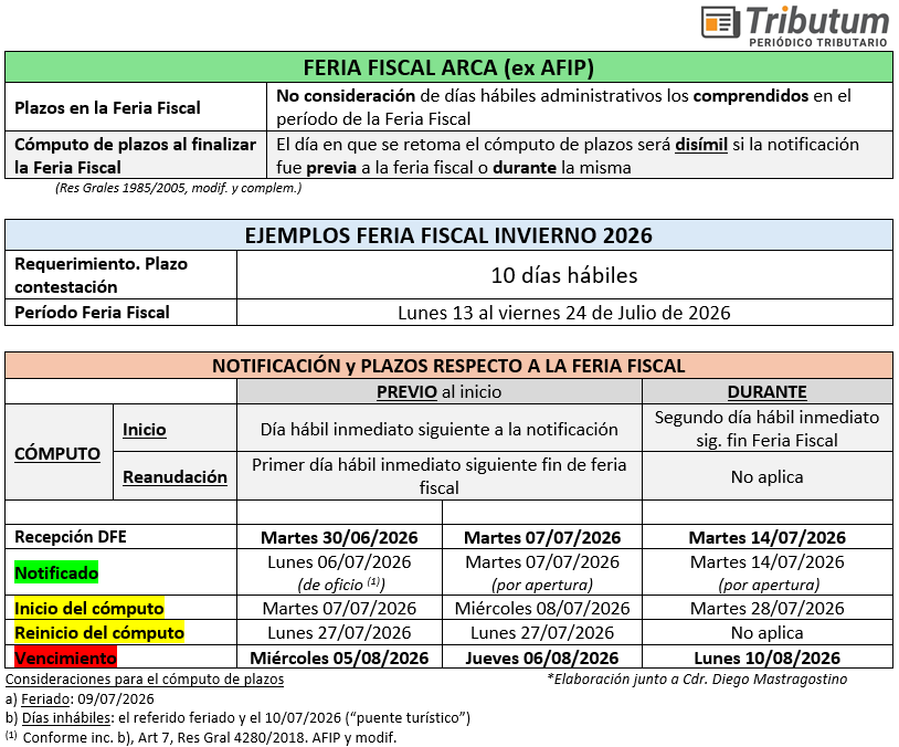 tributumcomar's tweet photo. El prox lunes ya comienza la #FERIAFISCAL.....
Período Invernal 2026. Efectos y alcance. Cómputo de plazos: esquemas, cuadros y ejemplos
⏳ Introducción
💰 Feria Fiscal ARCA: 13 al 24/07/20206 (Res Gral 5863/2026)
⚖️🏫 Feria Judicial invernal y Calendario receso escolar 2026
📝 Detalle de conceptos incluidos y no comprendidos
🏁 Reanudación de intimaciones, embargos, ejecuciones fiscales y notificaciones de exclusiones y bajas fiscales
📅 Situación en los plazos de vencimientos DDJJ (informativa / presentación / pago)
🔎 Excepciones
🚨 ESQUEMA Y EFECTOS. CUADROS🚨
🤔 ¿Feria Fiscal o Feria Recursiva?
🥴 Cómputo de plazos. Casos: notificaciones previa o durante la feria
📅Linea de tiempo
⚖ Suspensión de ejecuciones fiscales sectoriales (Res Gral 5806/2026)
📍 Sujetos: Entidades s/fines lucro y sector Salud
1️⃣ Suspensión: Ejecución Fiscal y Embargos
2️⃣ Fin medida: 31/07/2026 (¡ próxima a finalizar !)
🔗ACCESO DEMO FREE 40 días!
https://t.co/2tIHC4oNiM