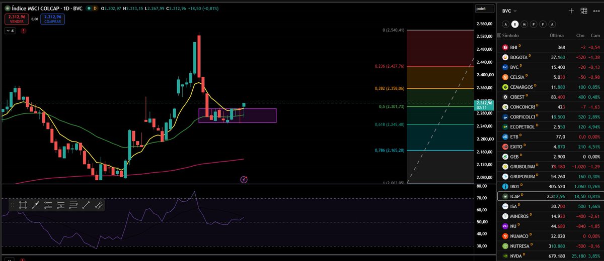 notasdebolsa's tweet photo. ¿Compradores al cierre? Ojo al $Colcap. Video en vivo #CierreBVC enlace 👉 https://t.co/NYJfiQyN2U https://t.co/4UGpbIFJcS