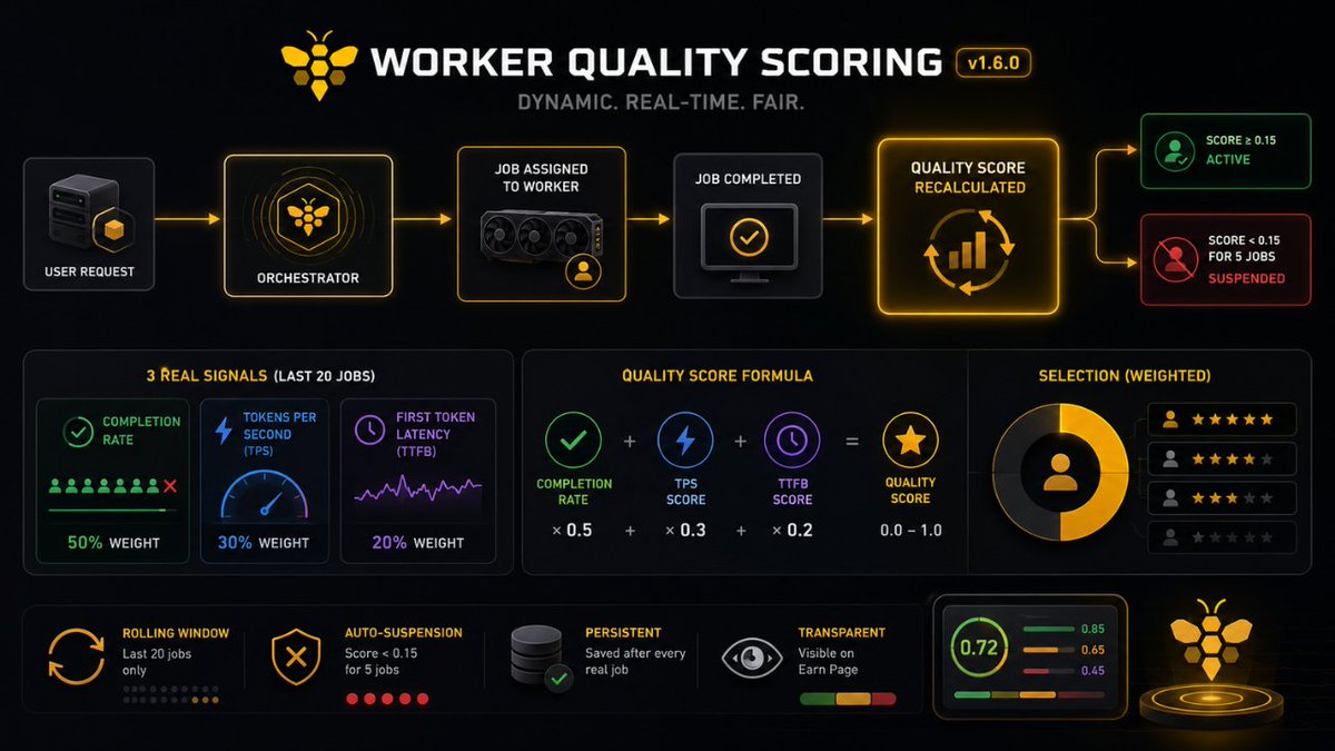 Gigabee_'s tweet photo. Worker Quality Scoring v1.6.0

The Problem

Every GPU worker in the Gigabee network previously had a reputation score calculated once at registration  based on a benchmark test run before any real jobs were served. A worker with a great benchmark could degrade silently over time due to thermal throttling, network issues, or unstable GPU load, and the network had no mechanism to detect or respond to it. All workers were treated nearly equally regardless of how they actually performed.
What's New

Starting with v1.6.0, reputation is no longer static. After every single completed job success or failure  the orchestrator recalculates the worker's quality score using three real signals: how consistently the worker finishes its assigned jobs, how fast it generates tokens compared to its own benchmark, and how quickly it delivers the first token to the user.

These signals are measured from the last 20 jobs only, using a rolling window. This means a worker that had a rough patch but recovers can regain its score naturally, and a worker that used to perform well but degrades recently will be caught quickly.

The Formula

score = (completion_rate × 0.5) + (tps_score × 0.3) + (ttfb_score × 0.2)

Completion Rate accounts for 50% of the score. It is calculated as the number of successfully finished jobs divided by the total number of assigned jobs. A worker that drops connections, times out, or fails to acknowledge job offers gets penalized here directly.

TPS Score accounts for 30%. It compares the worker's actual rolling-average tokens per second against its own registered benchmark. A worker hitting its benchmark scores 1.0 on this component. Exceeding it is capped at 1.2 and normalized back to 1.0. Falling short reduces the score proportionally.

TTFB Score accounts for 20%. It measures first-token latency how long the user waits before seeing any response. A latency of 500 ms or below scores a perfect 1.0. At 10,000 ms the score reaches 0. The curve is linear between those two points.

The final score is always a value between 0.0 and 1.0. Workers with higher scores are selected more frequently for incoming jobs through a weighted random selection not strict priority ordering, but proportionally better odds.

Auto-Suspension

If a worker's quality score falls below 0.15 for five consecutive jobs, it is automatically suspended. Its suspendedAt timestamp is written to the database and it is immediately excluded from the eligible worker pool. The suspension persists until the worker re-registers. This prevents the network from routing user jobs to a GPU that consistently fails to deliver acceptable results.
Failed jobs where the worker was assigned a job but timed out, dropped the connection, or never acknowledged the offer count against the completion rate and trigger the same scoring path.

Persistence

After every real job, the orchestrator writes the updated state to the database. This includes the latest quality score, the rolling average TPS, the current completion rate, and the running totals for completed and failed jobs. This means the score survives server restarts and reflects genuine lifetime performance rather than in-memory session state only.
Visibility

Workers can see their current quality score on the Earn page under the Native Worker tab. The display shows the overall score as a color-coded bar (green above 70, yellow above 40, red below 40), along with a breakdown of all three components individually completion rate, average speed in tokens per second, and average first-token latency in seconds. Workers that have been suspended see a banner explaining why and what to do to recover.
