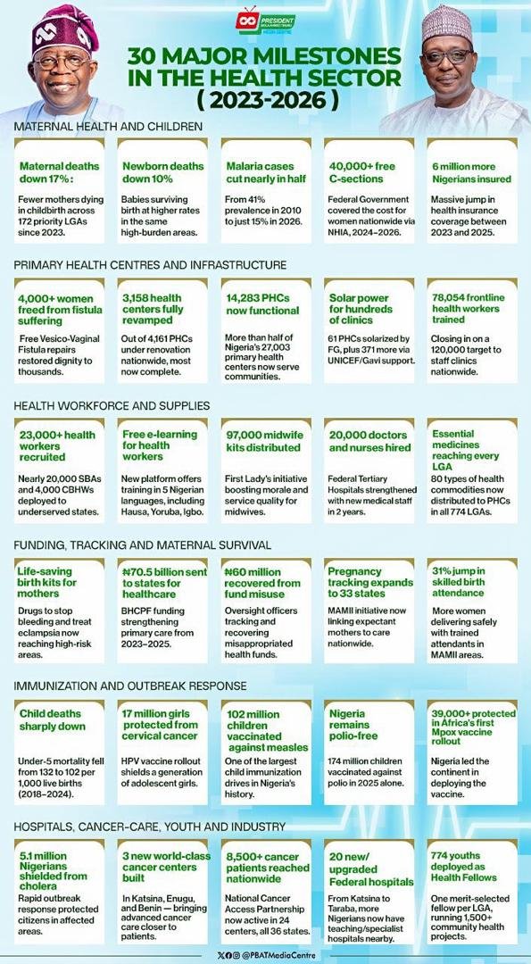 Sah_Uthman's tweet photo. 30 MAJOR MILESTONES REACHED IN THE HEALTH SECTOR OVER THE LAST THREE YEARS BY THE ADMINISTRATION OF PRESIDENT BOLA AHMED TINUBU.

#PBATAGAIN https://t.co/wgeVnlOe8z