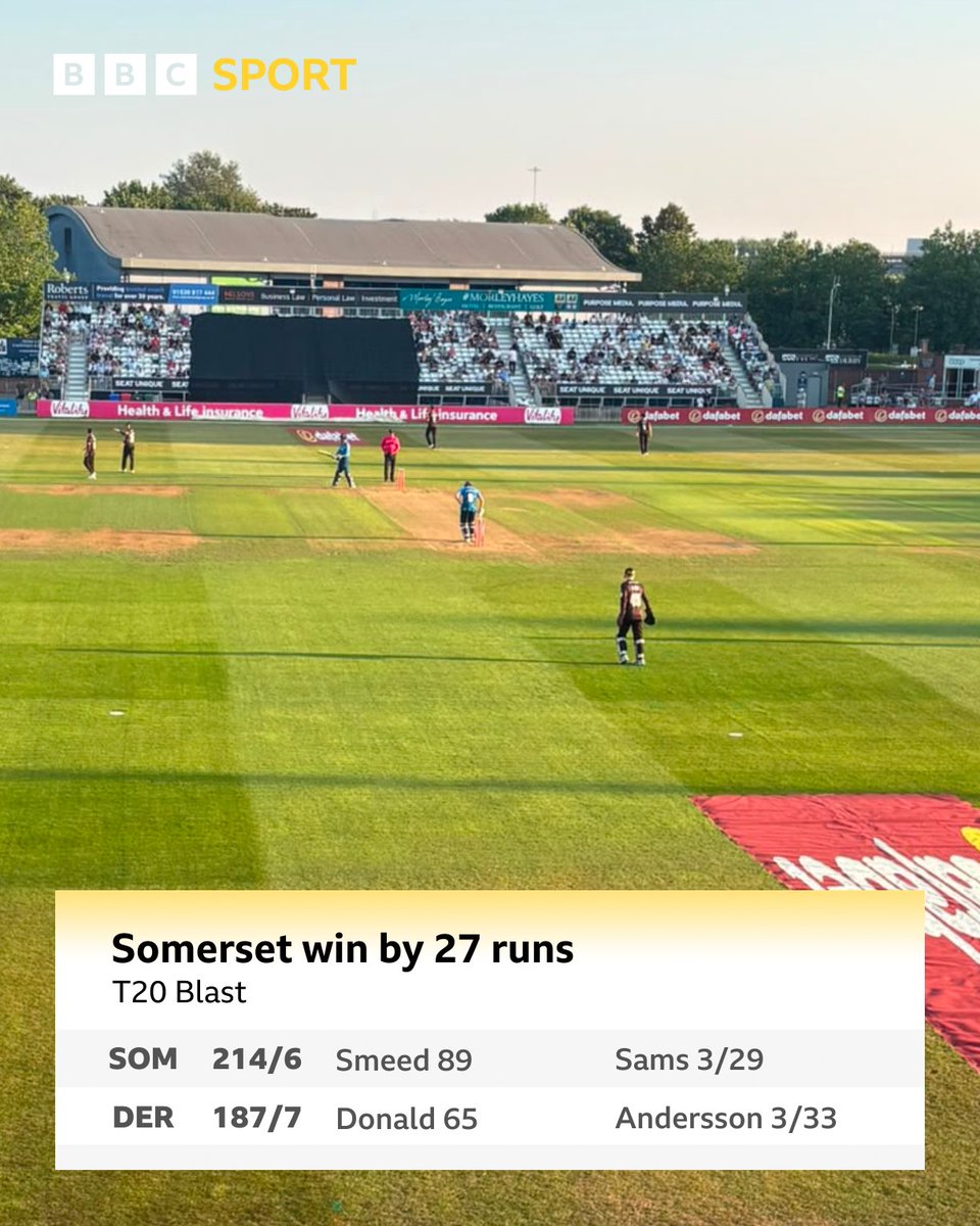 BBCDerbySport's tweet photo. ⏹ 𝐄𝐍𝐃 𝐎𝐅 𝐏𝐋𝐀𝐘 ⏹

Derbyshire Falcons have been beaten by Somerset in their latest T20 Blast match. 

Reaction between now and 10pm. 

Listen live 👉 https://t.co/SS9dmKQGm4

#DCCC #BBCCricket #T20Blast https://t.co/xBBoJxCeeZ