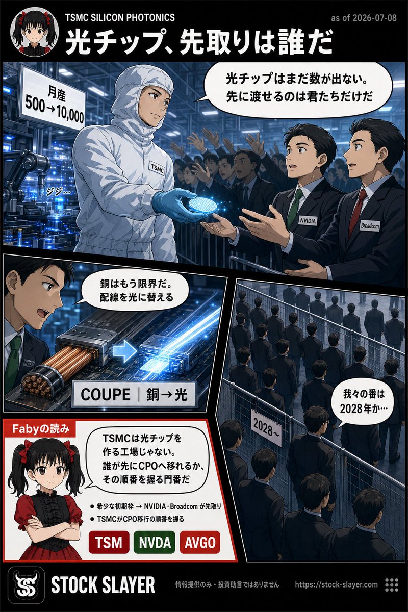 FABYMETAL4's tweet photo. 🧩TSMCのシリコンフォトニクス量産が本格化｜希少な初期枠を握るのはNVIDIAとBroadcomだ $TSM $NVDA $AVGO

TSMCが、co-packaged optics（CPO）の心臓部にあたる光チップ（PIC、Photonic Integrated Circuit）の生産を、急ピッチで立ち上げている。半導体を追う複数のアカウントが7月8日に伝えたのは、月産およそ500枚だったPICのウェハ能力が、報道ベースで2026年第2四半期に10,000枚へ、第4四半期に15,000枚、2028年には少なくとも25,000枚へ広がるという数字だ。1ウェハ648ダイという機関投資家の試算を置くと、年産のPICチップは400万個から7,800万個へ跳ね上がる。

半導体がまとめて売られた7月7日、市場が値付けにいったのは「AIの持続性」への疑いだった。この生産計画は、その裏側の事実を差し込む。GPU同士をつなぐ配線を電気から光へ替える層は、延期ではなく量産へ動き出している。

CPOは、電気信号が銅配線の物理限界に達したAIデータセンターで、より多くのデータをより速く運ぶために光を使う。TSMCはこれをCOUPEというプラットフォームで手がける。SoIC（チップ積層）で電気の集積回路を光の集積回路の上へ直接積み、消費電力を5〜10倍、遅延を10〜20倍改善すると同社は説明してきた。ロードマップは3段階で、2025年にOSFP向けの光エンジン（1.6Tbps）、2026年にCoWoSへ統合したCPO（6.4Tbps）、その先にプロセッサ級の統合（12.8Tbps）を置く。技術発表の段階だった構想が、ウェハ枚数という生産の言葉に変わってきた。

見落とせないのは、量産に入っても初期のPIC能力が絞られている点だ。報道によれば、2026〜2027年にCOUPEで量産に載る主な顧客は、まずNVIDIA、Broadcom、AMDに限られる。能力がさらに増える2028年になって、MediaTekやMarvell、Ayar LabsのCPOが量産プラットフォームへ入る見込みだという。希少な枠は、いまAIサーバーの本流にいる少数から順に埋まっていく。

この序列は偶然ではない。NVIDIA $NVDA は旗艦の光スイッチをCOUPEベースの光エンジンで組み、Broadcom $AVGO も次世代スイッチTomahawk 6 DavissonにCOUPEの光エンジンを採る。CoWoSの先端パッケージ枠がNVIDIAを中心に配られてきた構図が、そのまま光の層へ横滑りしていると私は読む。TSMCは光チップを作るだけでなく、誰が先にCPOへ移れるかの順番を握っている。

光インターコネクトは、この半年、何度も「延期」の一語で売られてきた。CPOは重すぎる、歩留まりが出ない、まだ早い。だが延期が本筋なら、PICのウェハ能力を20倍規模で積み増す前提を、機関投資家がここまで具体的な数字で置くことはないだろう。

配線を光へ替える動きは、GPUの枚数を数える相場の外側で進んでいる。そして最初に果実を得るのは、光の新興勢ではなく、すでにTSMCの先端枠を押さえたNVIDIAとBroadcomだ。次に見るべきは、2028年の25,000枚が前倒しされるか、そしてMediaTekやMarvellが量産枠へ食い込む時期がいつ動くかだ。

🤘情報提供
Stock Slayer : https://t.co/nmr01hRESk